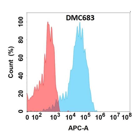 Flow Cytometry - Anti-Teneurin-4 Chimeric Antibody [DMC683] - Azide free (A318685) - Antibodies.com