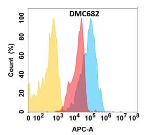 Flow Cytometry - Anti-CD166 Chimeric Antibody [DMC682] - Azide free (A318686) - Antibodies.com