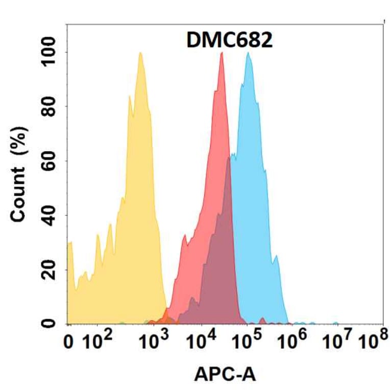 Flow Cytometry - Anti-CD166 Chimeric Antibody [DMC682] - Azide free (A318686) - Antibodies.com