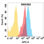 Flow Cytometry - Anti-CD166 Chimeric Antibody [DMC682] - Azide free (A318686) - Antibodies.com