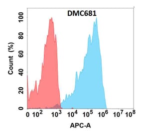 Flow Cytometry - Anti-CXCR2 Chimeric Antibody [DMC681] - Azide free (A318687) - Antibodies.com