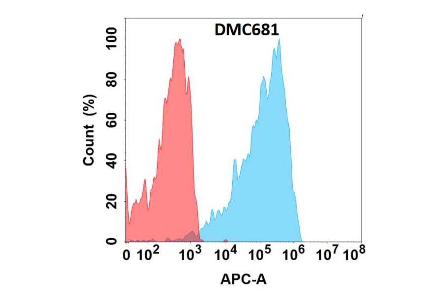 Flow Cytometry - Anti-CXCR2 Chimeric Antibody [DMC681] - Azide free (A318687) - Antibodies.com