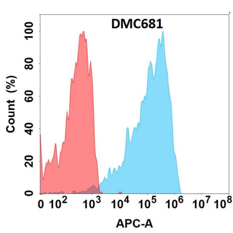 Flow Cytometry - Anti-CXCR2 Chimeric Antibody [DMC681] - Azide free (A318687) - Antibodies.com
