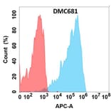 Flow Cytometry - Anti-CXCR2 Chimeric Antibody [DMC681] - Azide free (A318687) - Antibodies.com
