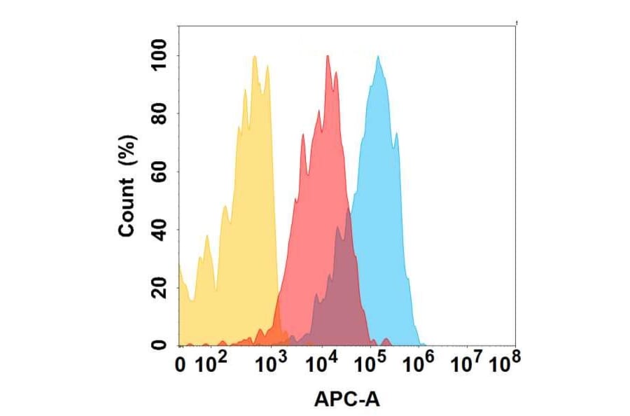 Flow Cytometry - Anti-CXCR4 Antibody [DMC680] - BSA and Azide free (A318688) - Antibodies.com