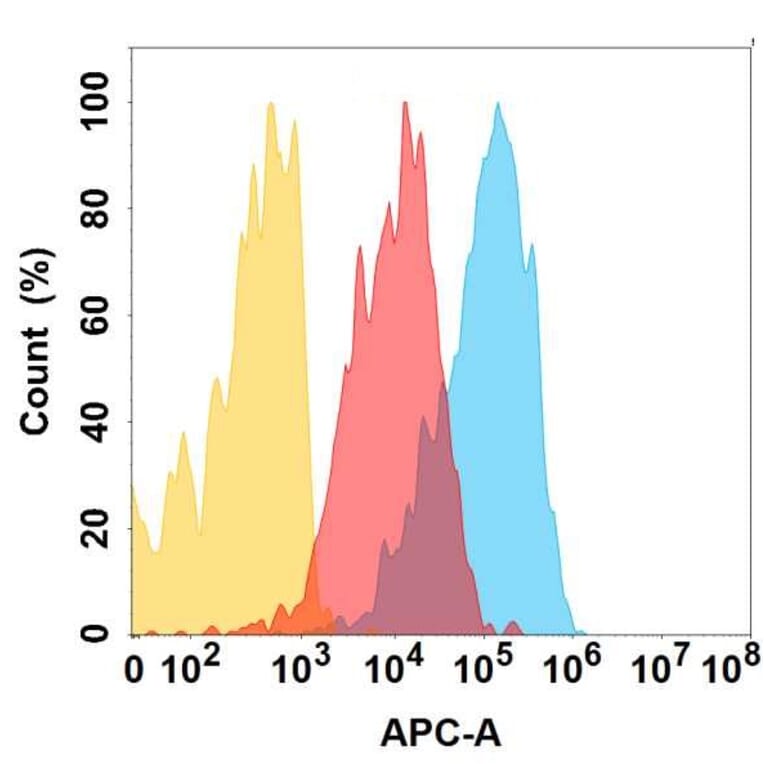 Flow Cytometry - Anti-CXCR4 Antibody [DMC680] - BSA and Azide free (A318688) - Antibodies.com