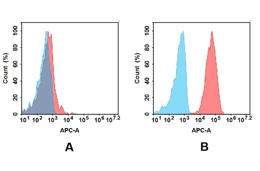 Flow Cytometry - Anti-CXCR4 Antibody [DMC680] - BSA and Azide free (A318688) - Antibodies.com