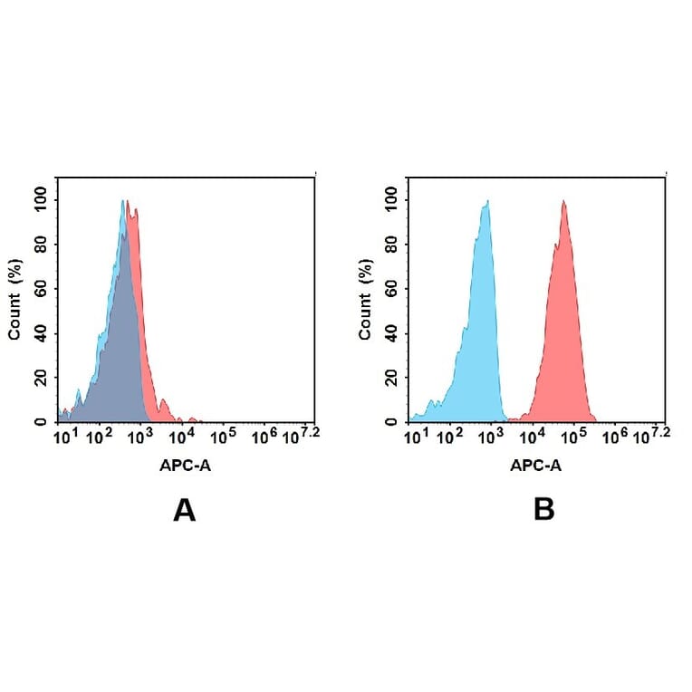 Flow Cytometry - Anti-CXCR4 Antibody [DMC680] - BSA and Azide free (A318688) - Antibodies.com