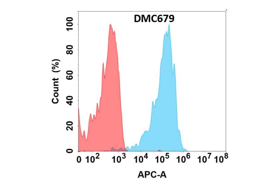 Flow cytometry - Recombinant Anti-CXCR5 Antibody [DMC679] (A318689)