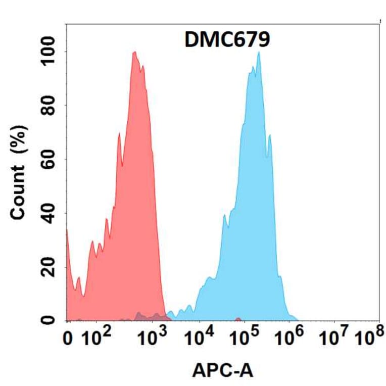 Flow Cytometry - Anti-CXCR5 Chimeric Antibody [DMC679] - Azide free (A318689) - Antibodies.com