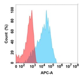 Flow Cytometry - Anti-Cadherin 6 Antibody [DMC6765] - BSA and Azide free (A318690) - Antibodies.com