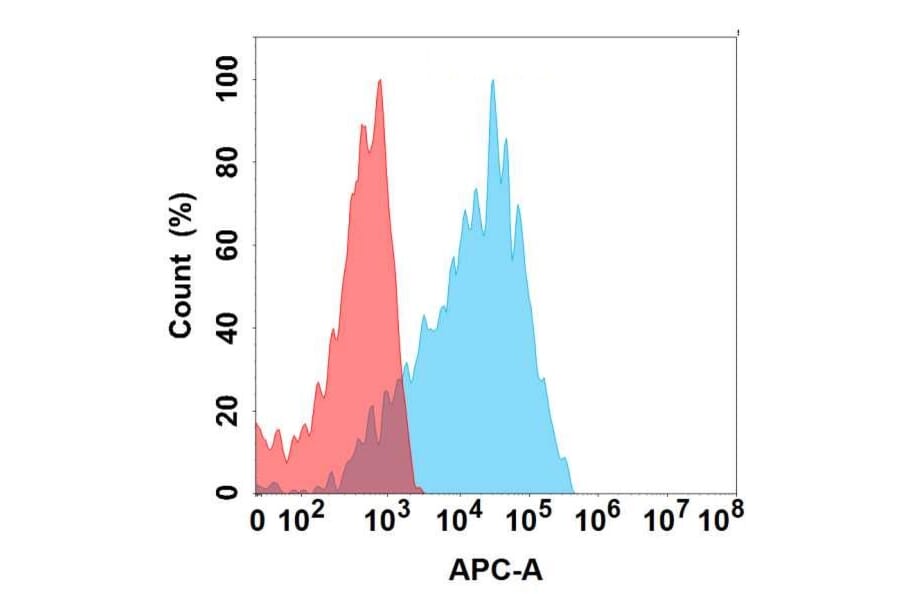 Flow Cytometry - Anti-Cadherin 6 Antibody [DMC6765] - BSA and Azide free (A318690) - Antibodies.com