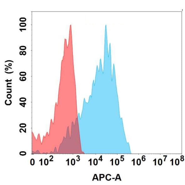 Flow Cytometry - Anti-Cadherin 6 Antibody [DMC6765] - BSA and Azide free (A318690) - Antibodies.com