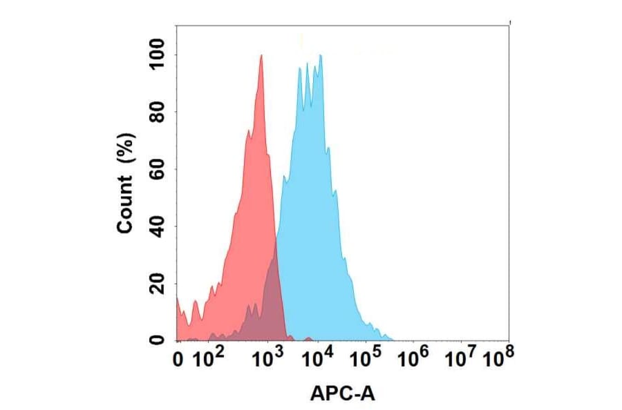 Flow Cytometry - Anti-CD74 Antibody [DMC674] - BSA and Azide free (A318691) - Antibodies.com