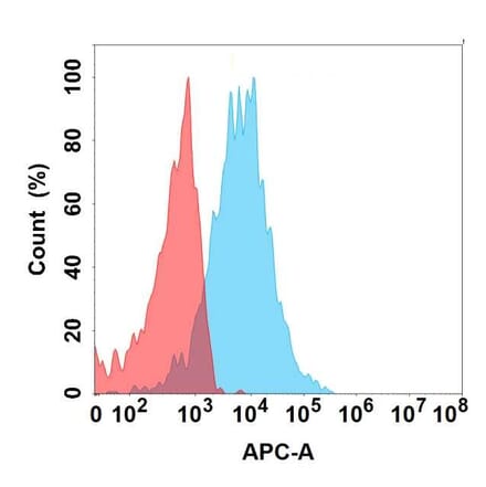 Flow Cytometry - Anti-CD74 Antibody [DMC674] - BSA and Azide free (A318691) - Antibodies.com