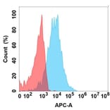 Flow Cytometry - Anti-CD74 Antibody [DMC674] - BSA and Azide free (A318691) - Antibodies.com
