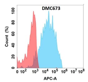 Flow Cytometry - Anti-CRTAM Chimeric Antibody [DMC673] - Azide free (A318692) - Antibodies.com