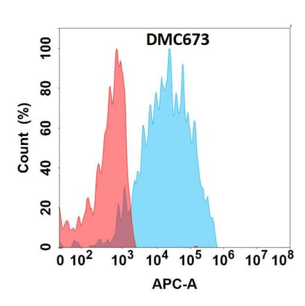 Flow Cytometry - Anti-CRTAM Chimeric Antibody [DMC673] - Azide free (A318692) - Antibodies.com