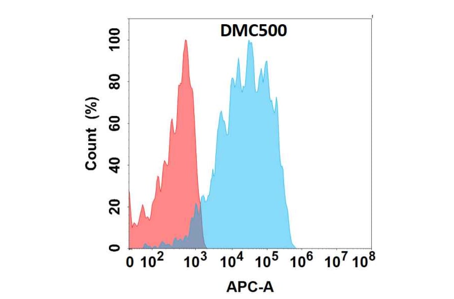 Flow Cytometry - Anti-HBEGF/DTR Chimeric Antibody [DMC500] - Azide free (A318693) - Antibodies.com