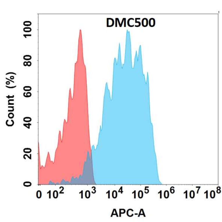Flow Cytometry - Anti-HBEGF/DTR Chimeric Antibody [DMC500] - Azide free (A318693) - Antibodies.com