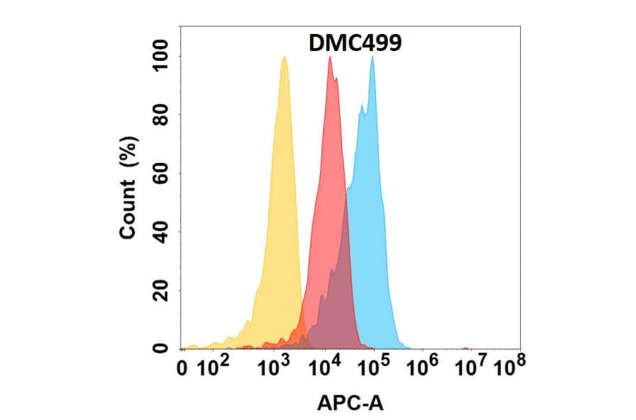 Flow Cytometry - Anti-CXCL1/GRO alpha Chimeric Antibody [DMC499] - Azide free (A318694) - Antibodies.com