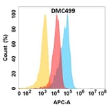 Flow Cytometry - Anti-CXCL1/GRO alpha Chimeric Antibody [DMC499] - Azide free (A318694) - Antibodies.com