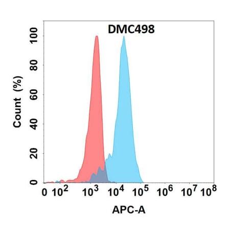Flow Cytometry - Anti-GDNF Chimeric Antibody [DMC498] - Azide free (A318695) - Antibodies.com