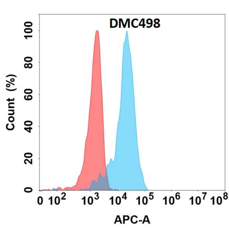 Flow Cytometry - Anti-GDNF Chimeric Antibody [DMC498] - Azide free (A318695) - Antibodies.com