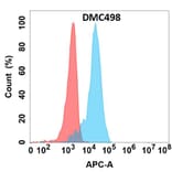 Flow Cytometry - Anti-GDNF Chimeric Antibody [DMC498] - Azide free (A318695) - Antibodies.com