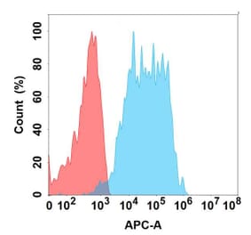 Flow Cytometry - Anti-GPA33 Antibody [DMC497] - BSA and Azide free (A318696) - Antibodies.com