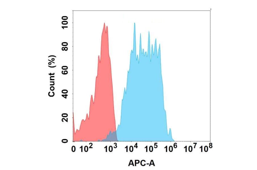 Flow Cytometry - Anti-GPA33 Antibody [DMC497] - BSA and Azide free (A318696) - Antibodies.com