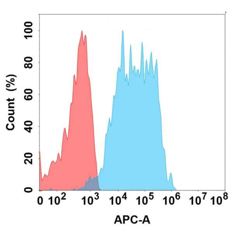 Flow Cytometry - Anti-GPA33 Antibody [DMC497] - BSA and Azide free (A318696) - Antibodies.com