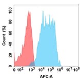 Flow Cytometry - Anti-GPA33 Antibody [DMC497] - BSA and Azide free (A318696) - Antibodies.com
