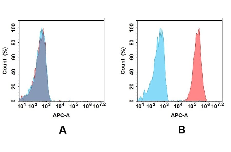 Flow Cytometry - Anti-GPA33 Antibody [DMC497] - BSA and Azide free (A318696) - Antibodies.com