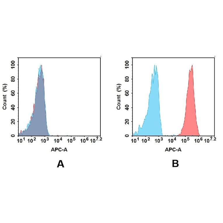 Flow Cytometry - Anti-GPA33 Antibody [DMC497] - BSA and Azide free (A318696) - Antibodies.com