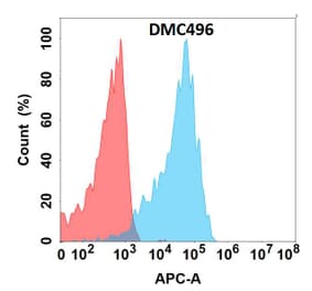 Flow Cytometry - Anti-ILT-4 Chimeric Antibody [DMC496] - Azide free (A318697) - Antibodies.com