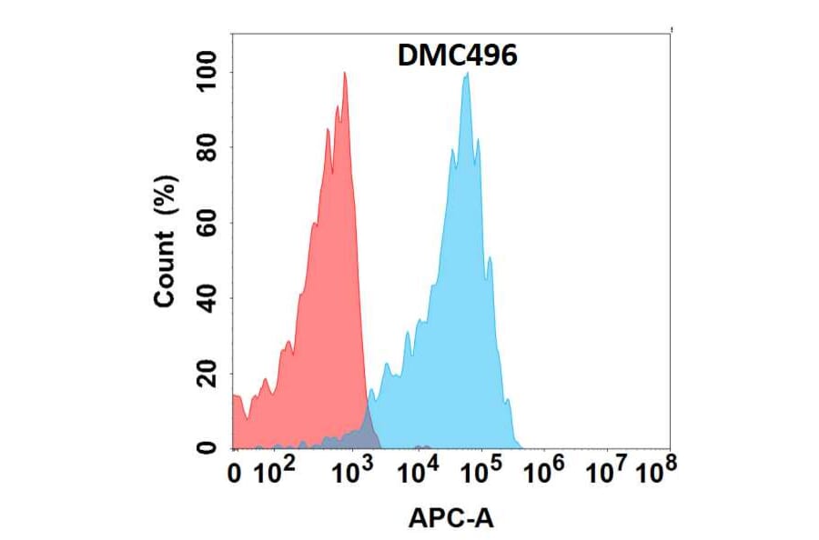 Flow Cytometry - Anti-ILT-4 Chimeric Antibody [DMC496] - Azide free (A318697) - Antibodies.com