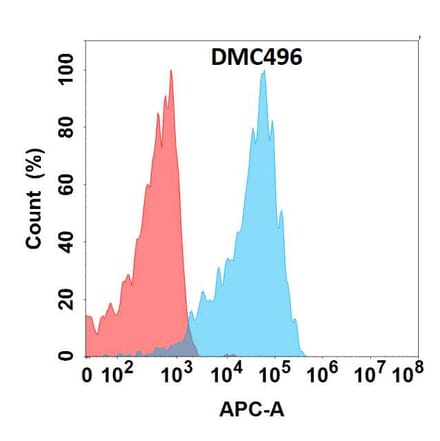Flow Cytometry - Anti-ILT-4 Chimeric Antibody [DMC496] - Azide free (A318697) - Antibodies.com