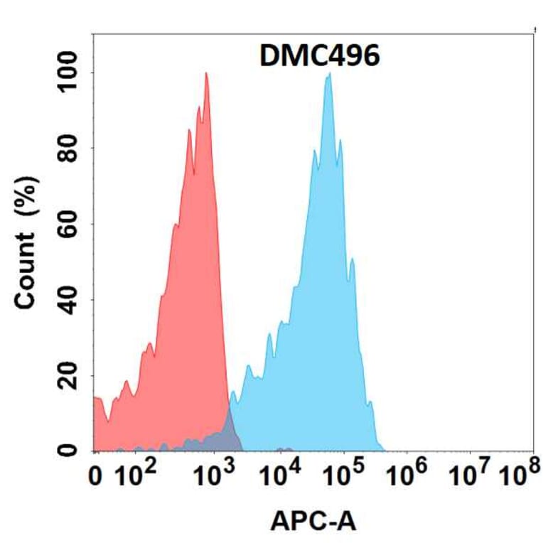 Flow Cytometry - Anti-ILT-4 Chimeric Antibody [DMC496] - Azide free (A318697) - Antibodies.com