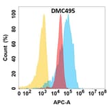 Flow Cytometry - Anti-YAP1 Chimeric Antibody [DMC495] - Azide free (A318698) - Antibodies.com