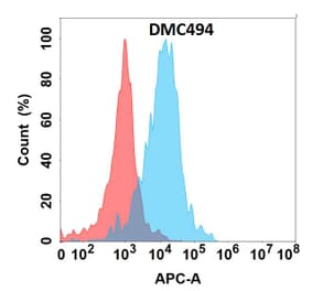 Flow Cytometry - Anti-CD32a Chimeric Antibody [DMC494] - Azide free (A318699) - Antibodies.com