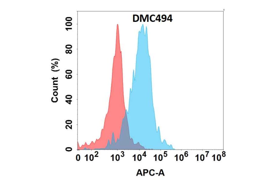 Flow Cytometry - Anti-CD32a Chimeric Antibody [DMC494] - Azide free (A318699) - Antibodies.com