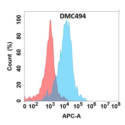 Flow Cytometry - Anti-CD32a Chimeric Antibody [DMC494] - Azide free (A318699) - Antibodies.com