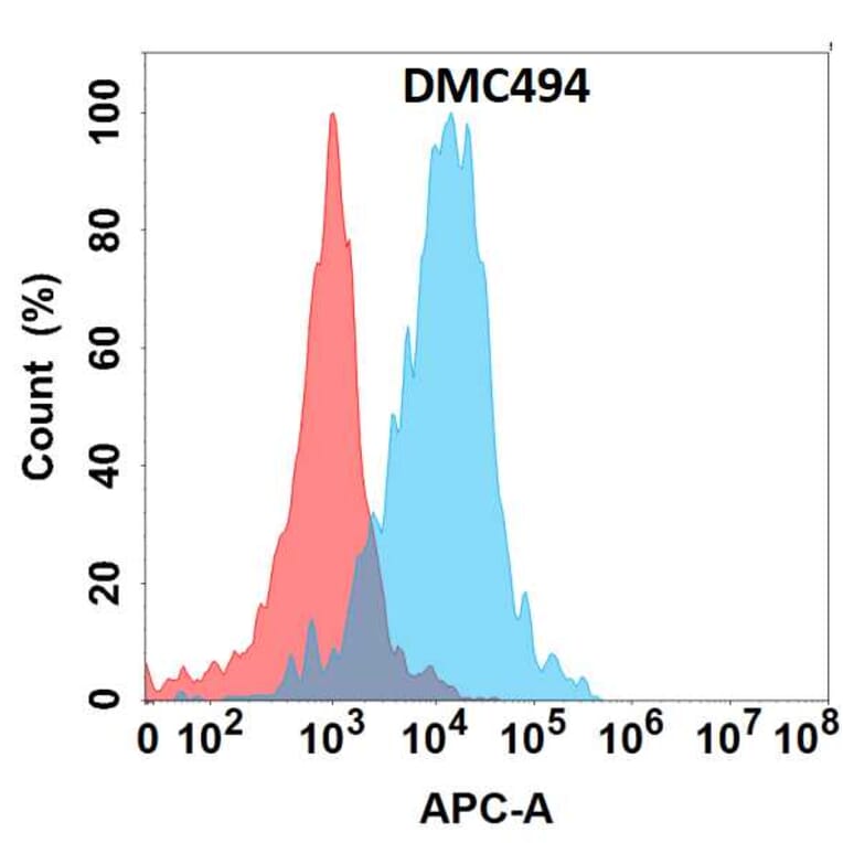 Flow Cytometry - Anti-CD32a Chimeric Antibody [DMC494] - Azide free (A318699) - Antibodies.com