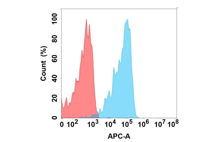 Flow Cytometry - Anti-MUC1 Antibody [DMC493] - BSA and Azide free (A318700) - Antibodies.com