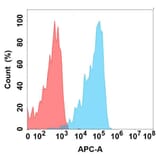 Flow Cytometry - Anti-MUC1 Antibody [DMC493] - BSA and Azide free (A318700) - Antibodies.com