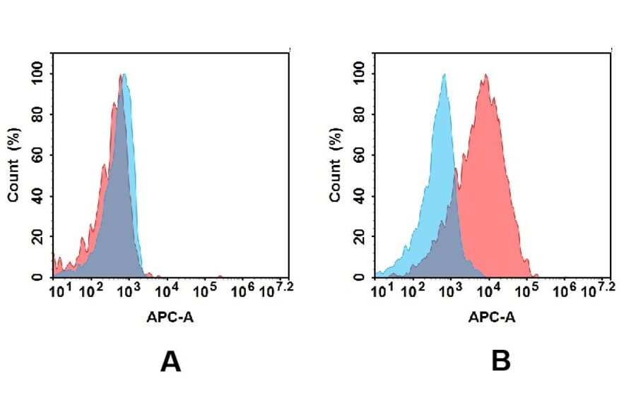 Flow Cytometry - Anti-MUC1 Antibody [DMC493] - BSA and Azide free (A318700) - Antibodies.com