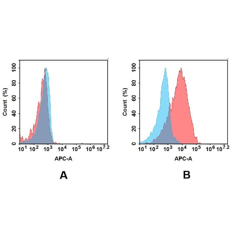 Flow Cytometry - Anti-MUC1 Antibody [DMC493] - BSA and Azide free (A318700) - Antibodies.com