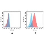 Flow Cytometry - Anti-MUC1 Antibody [DMC493] - BSA and Azide free (A318700) - Antibodies.com