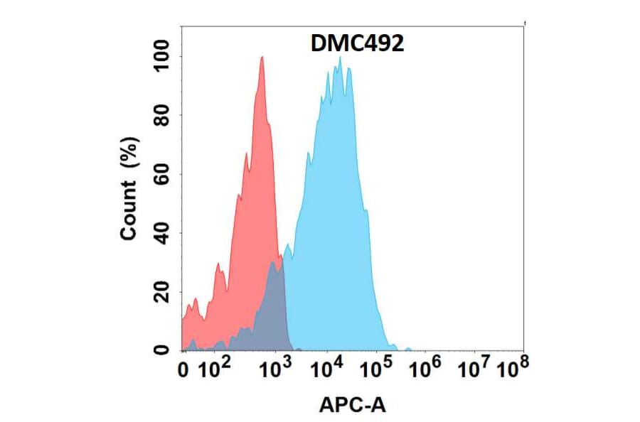 Flow Cytometry - Anti-GPCR GPR75 Chimeric Antibody [DMC492] - Azide free (A318701) - Antibodies.com